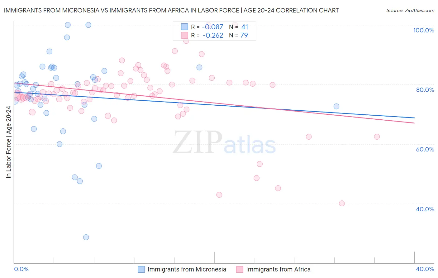 Immigrants from Micronesia vs Immigrants from Africa In Labor Force | Age 20-24