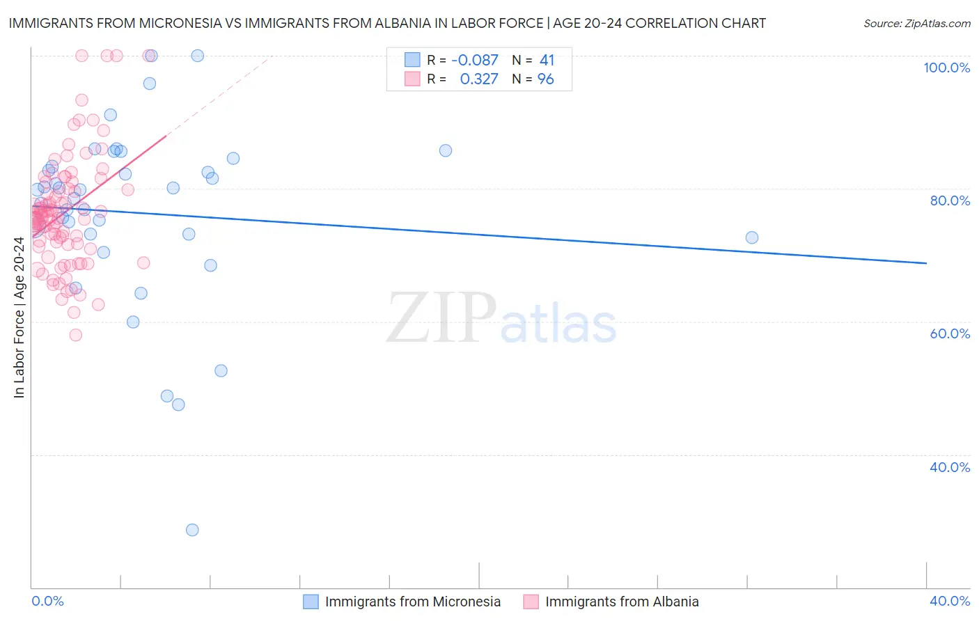 Immigrants from Micronesia vs Immigrants from Albania In Labor Force | Age 20-24