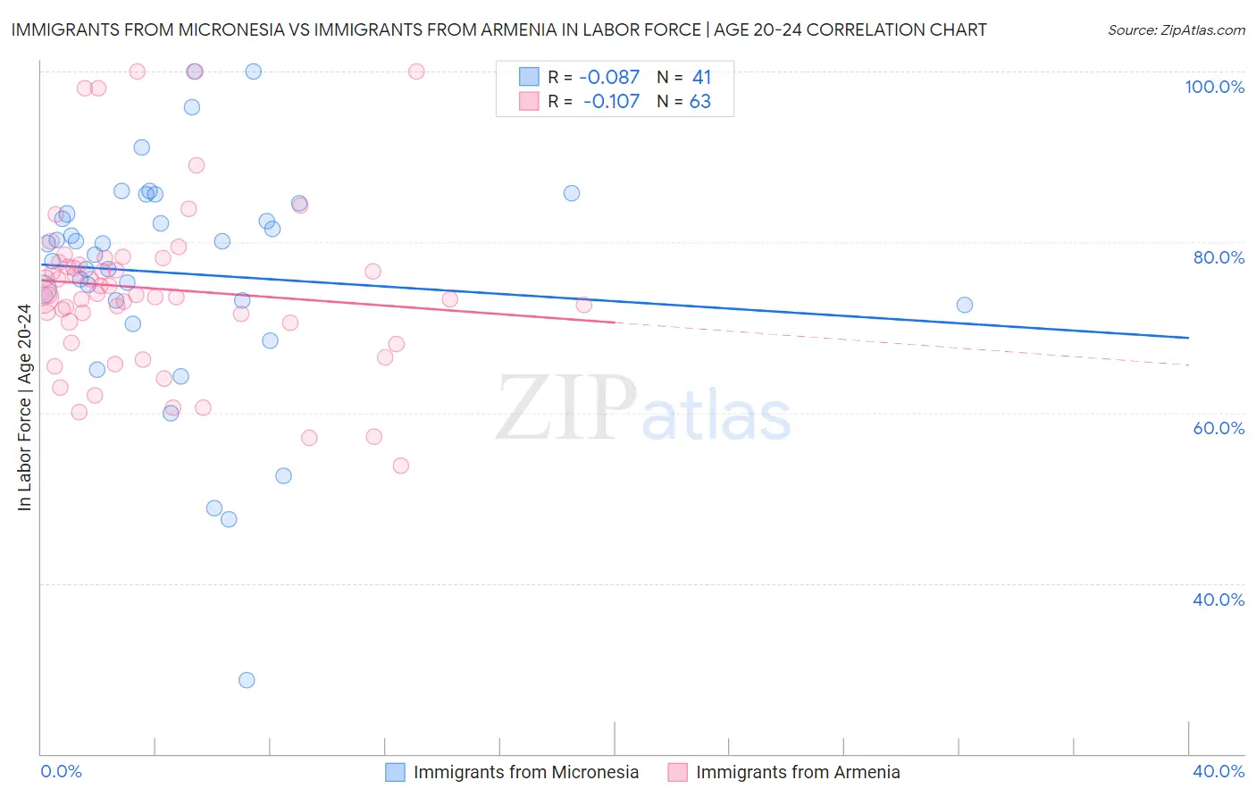 Immigrants from Micronesia vs Immigrants from Armenia In Labor Force | Age 20-24