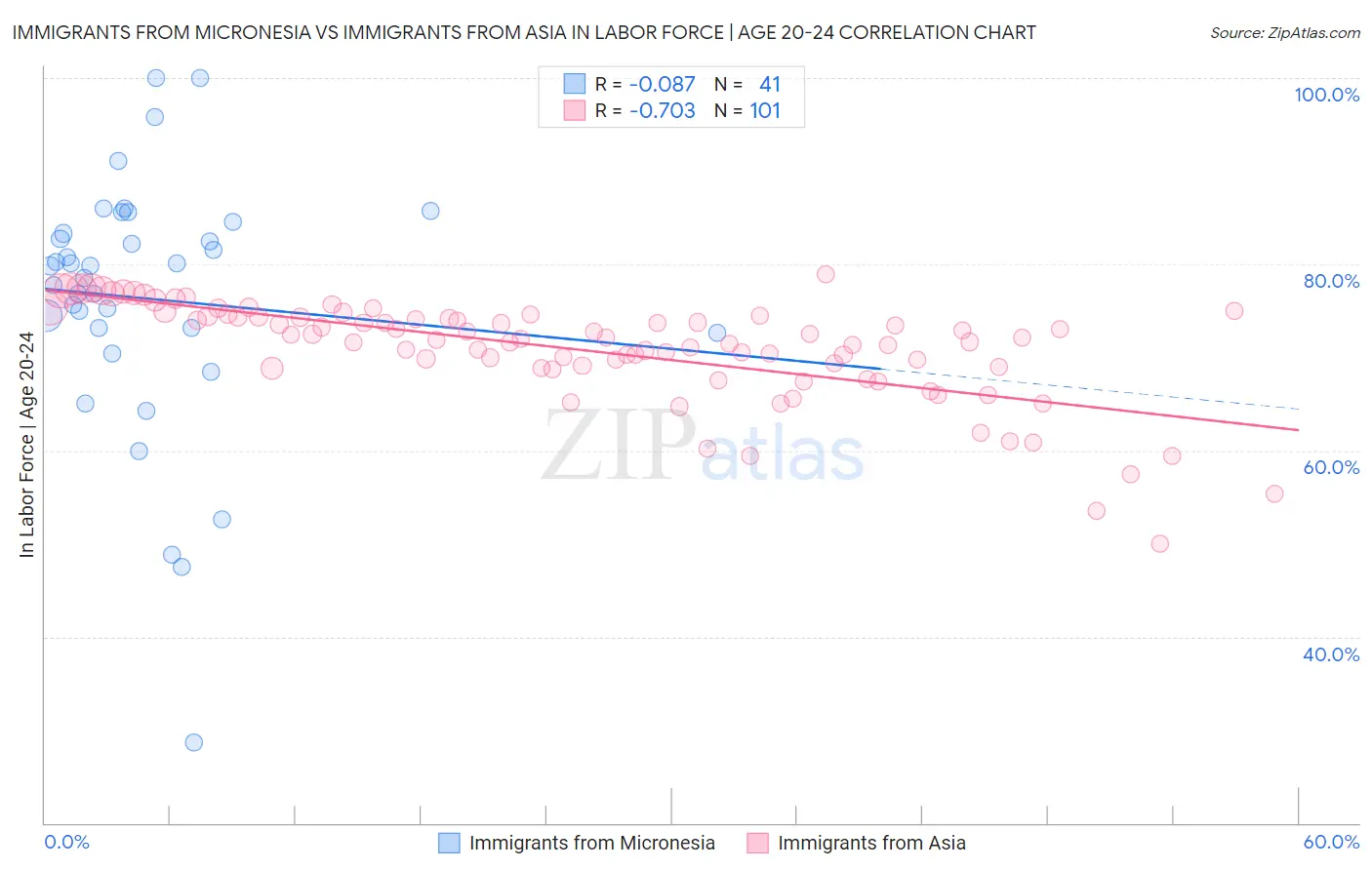 Immigrants from Micronesia vs Immigrants from Asia In Labor Force | Age 20-24