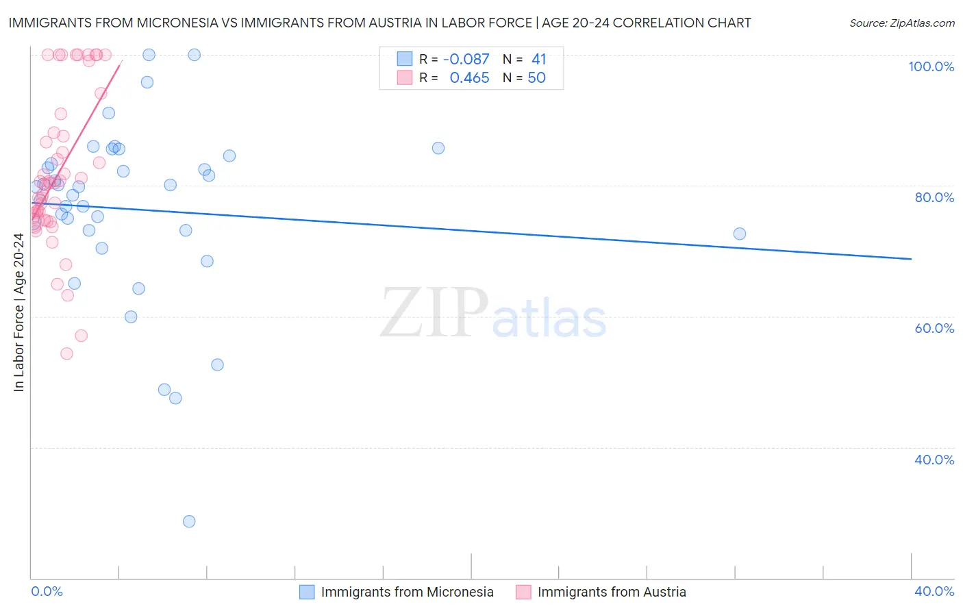 Immigrants from Micronesia vs Immigrants from Austria In Labor Force | Age 20-24