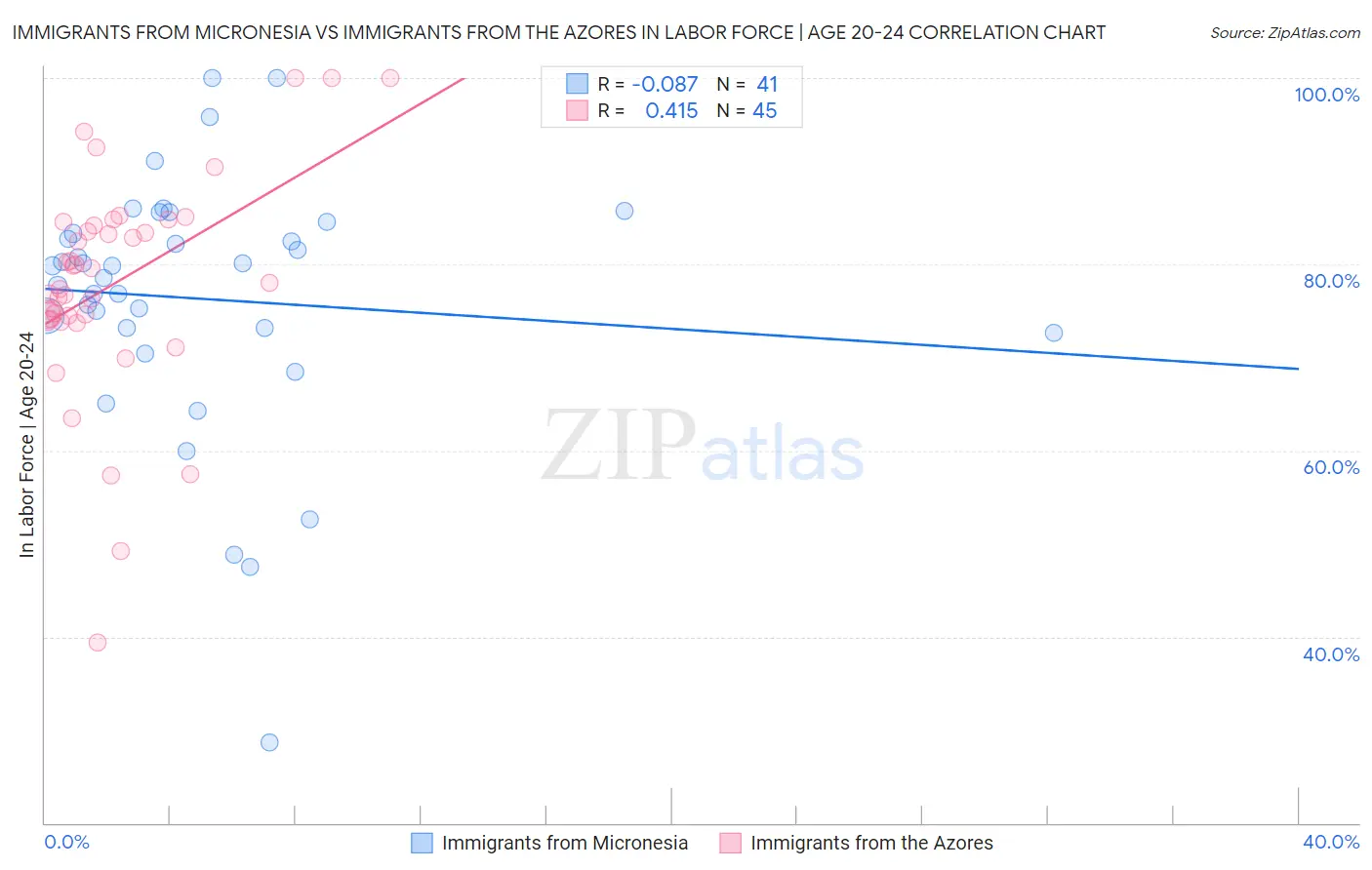 Immigrants from Micronesia vs Immigrants from the Azores In Labor Force | Age 20-24