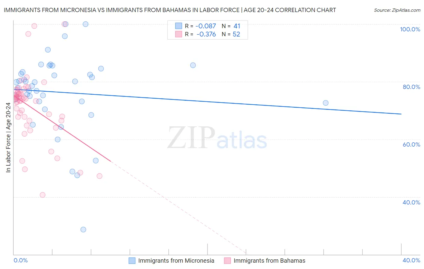 Immigrants from Micronesia vs Immigrants from Bahamas In Labor Force | Age 20-24