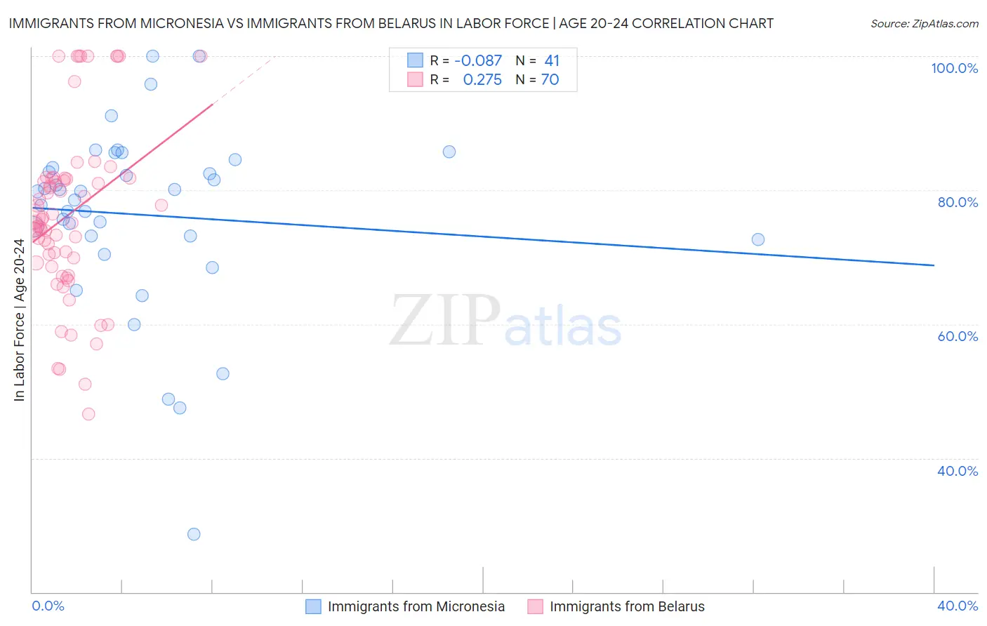 Immigrants from Micronesia vs Immigrants from Belarus In Labor Force | Age 20-24