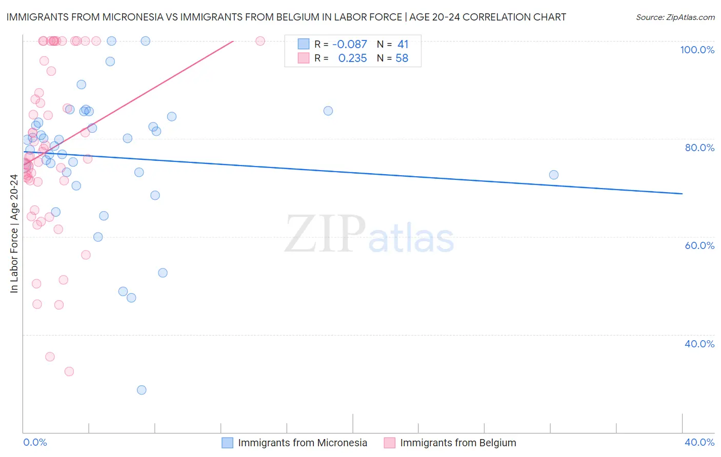 Immigrants from Micronesia vs Immigrants from Belgium In Labor Force | Age 20-24