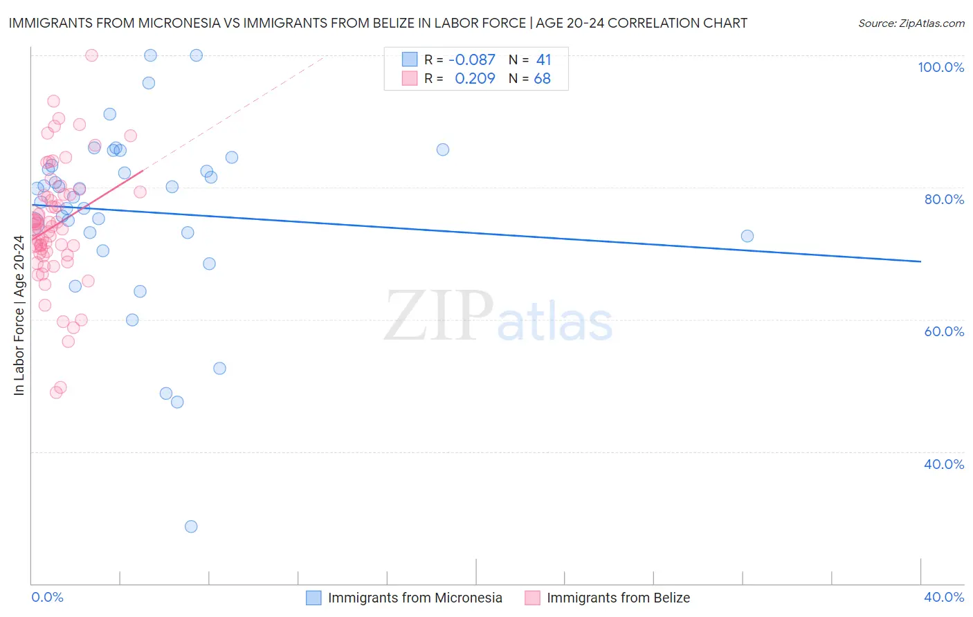 Immigrants from Micronesia vs Immigrants from Belize In Labor Force | Age 20-24