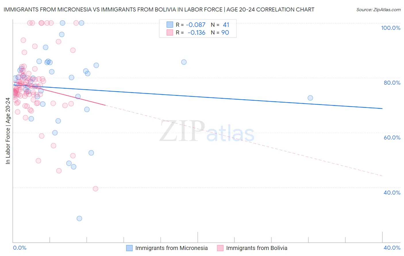 Immigrants from Micronesia vs Immigrants from Bolivia In Labor Force | Age 20-24