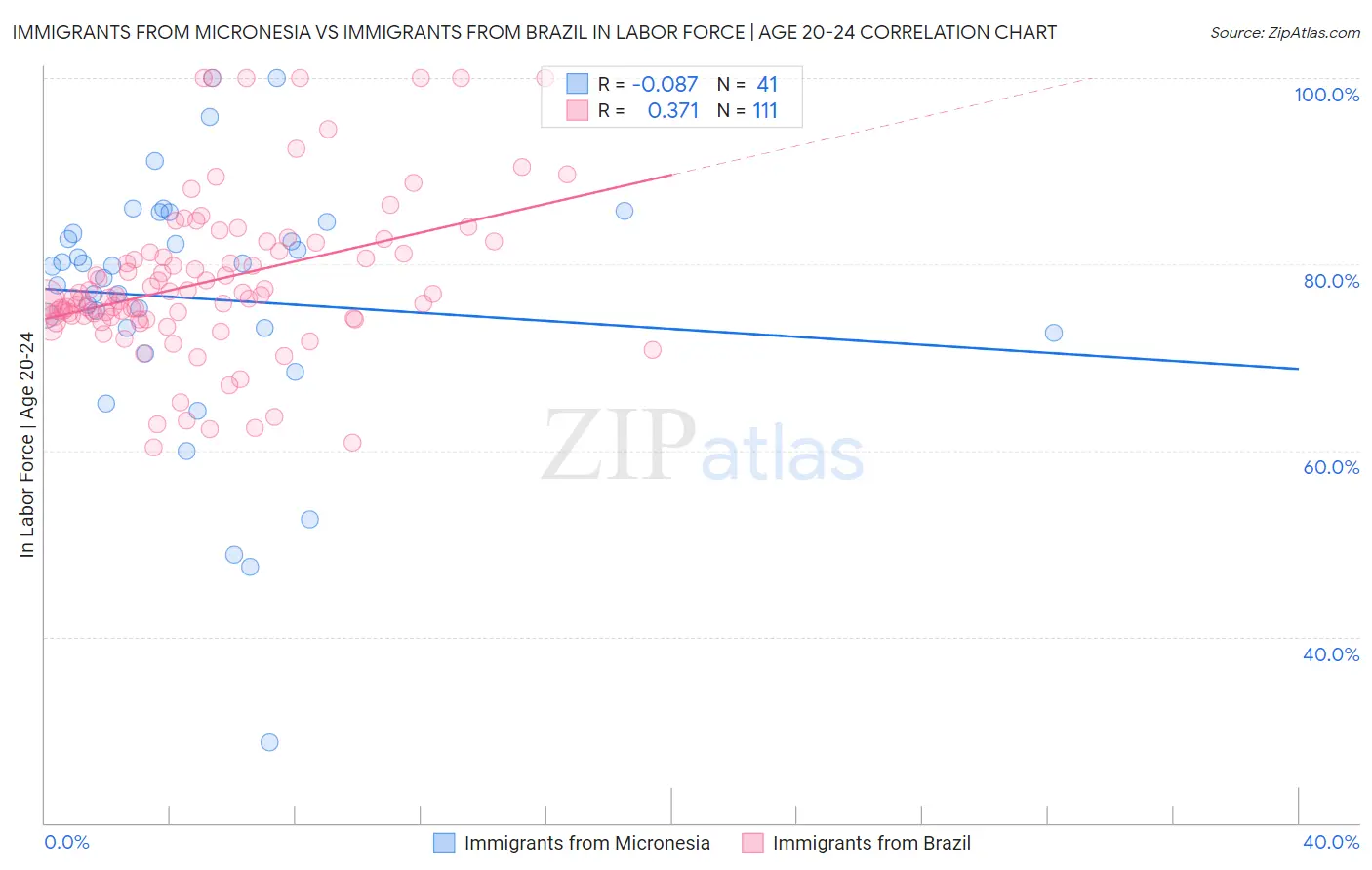 Immigrants from Micronesia vs Immigrants from Brazil In Labor Force | Age 20-24