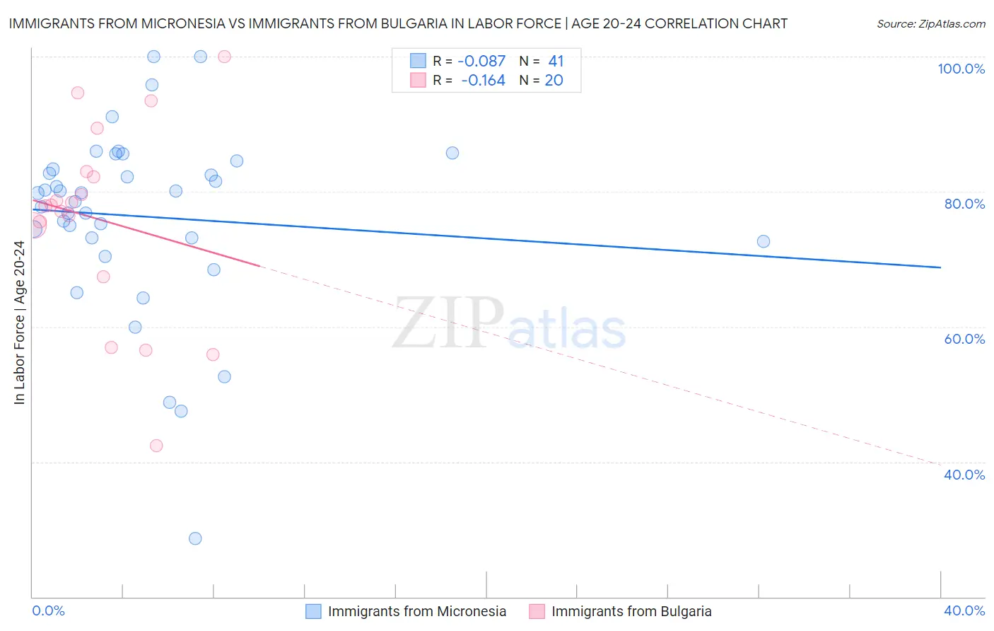 Immigrants from Micronesia vs Immigrants from Bulgaria In Labor Force | Age 20-24