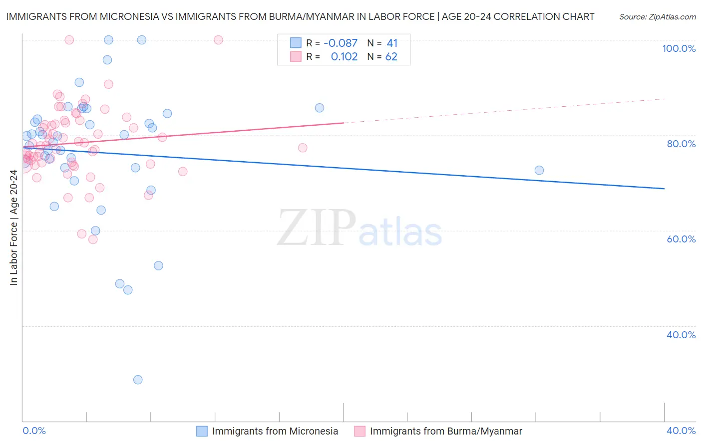 Immigrants from Micronesia vs Immigrants from Burma/Myanmar In Labor Force | Age 20-24