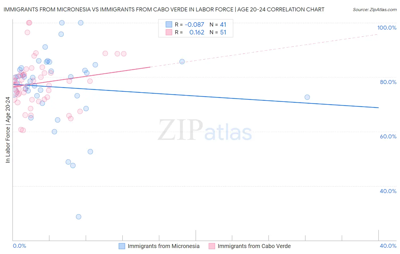 Immigrants from Micronesia vs Immigrants from Cabo Verde In Labor Force | Age 20-24