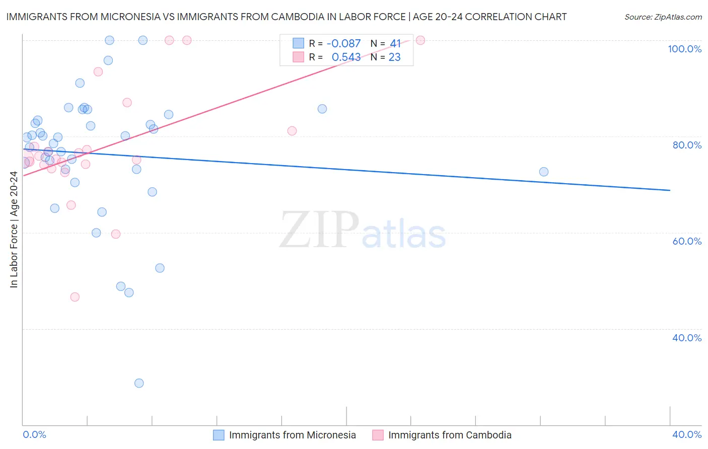 Immigrants from Micronesia vs Immigrants from Cambodia In Labor Force | Age 20-24