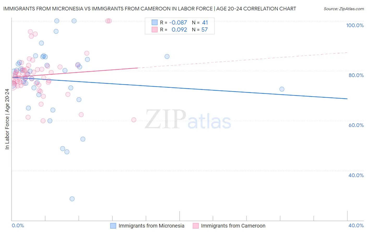 Immigrants from Micronesia vs Immigrants from Cameroon In Labor Force | Age 20-24
