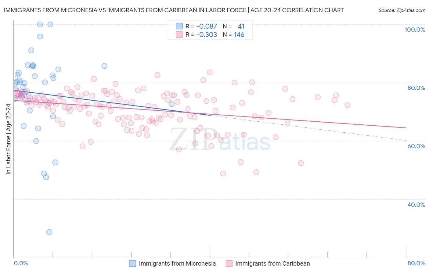 Immigrants from Micronesia vs Immigrants from Caribbean In Labor Force | Age 20-24