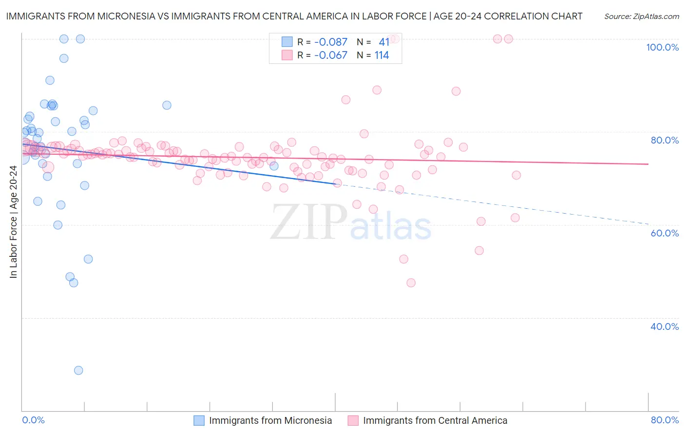 Immigrants from Micronesia vs Immigrants from Central America In Labor Force | Age 20-24