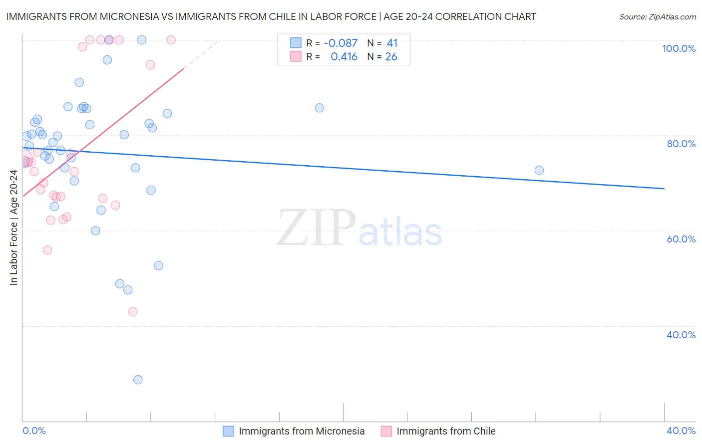 Immigrants from Micronesia vs Immigrants from Chile In Labor Force | Age 20-24