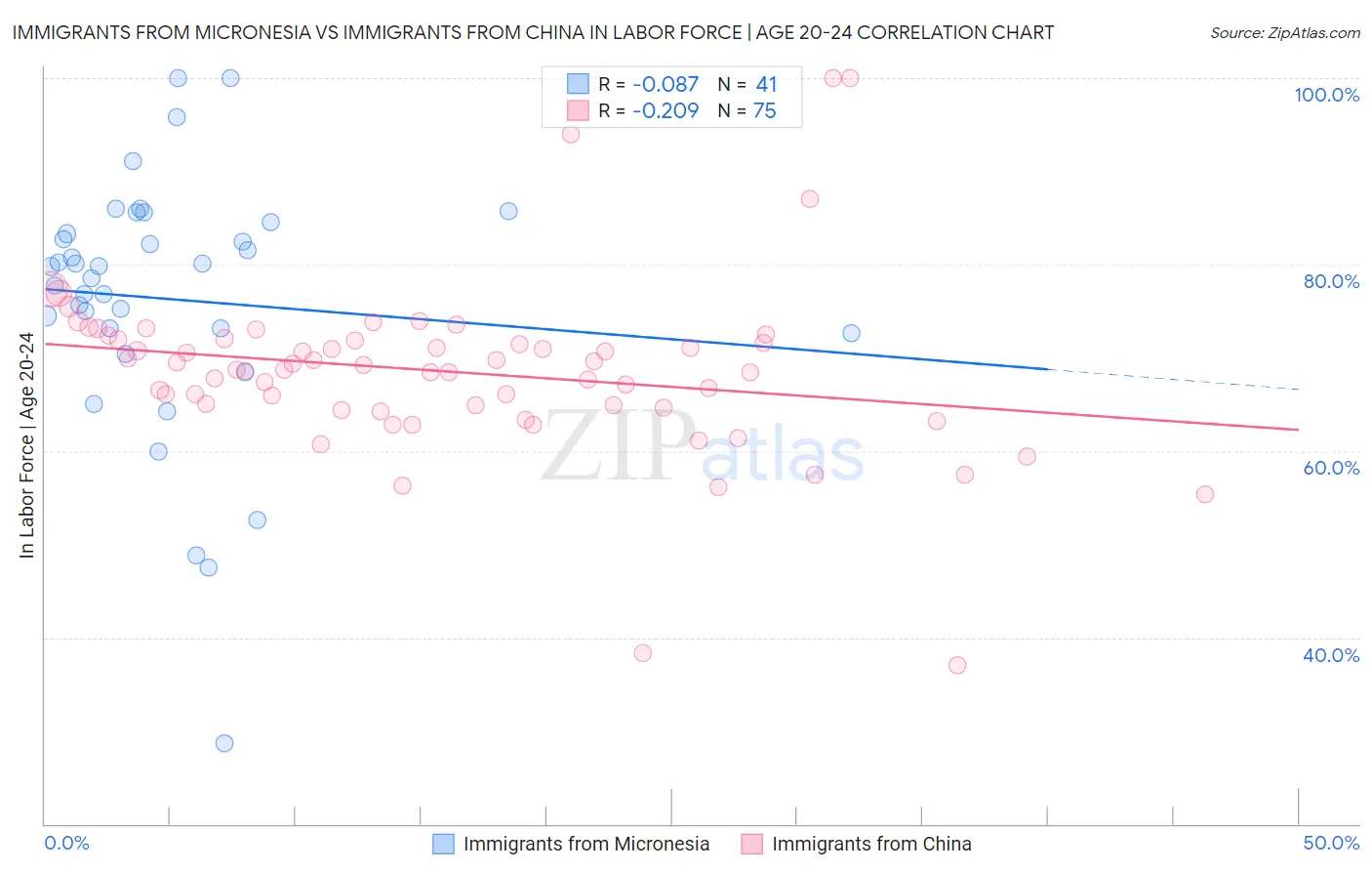 Immigrants from Micronesia vs Immigrants from China In Labor Force | Age 20-24