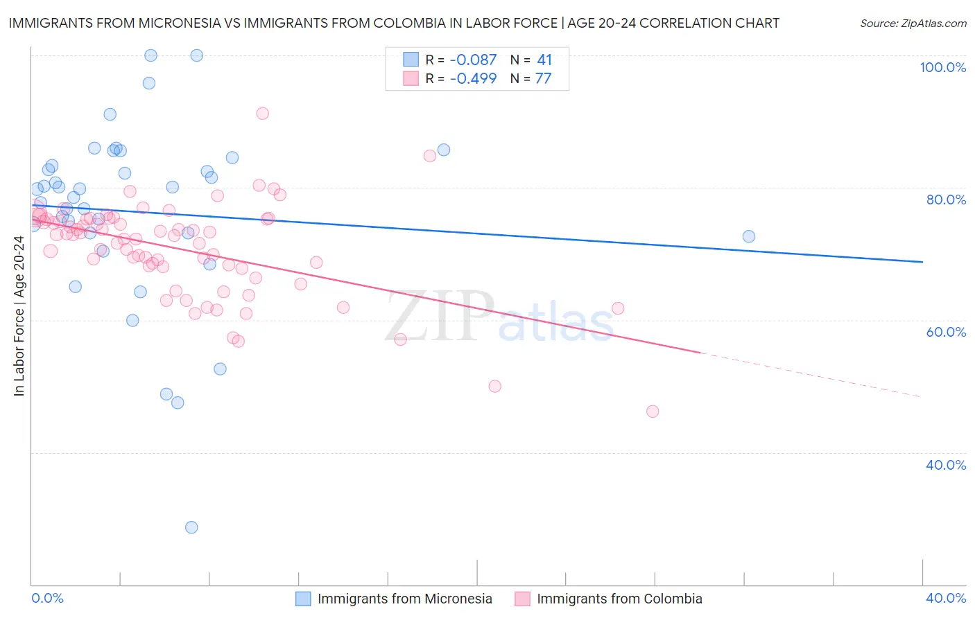 Immigrants from Micronesia vs Immigrants from Colombia In Labor Force | Age 20-24