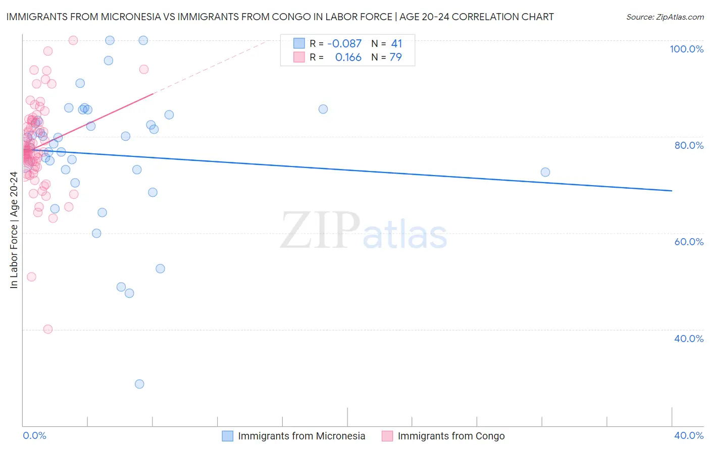 Immigrants from Micronesia vs Immigrants from Congo In Labor Force | Age 20-24