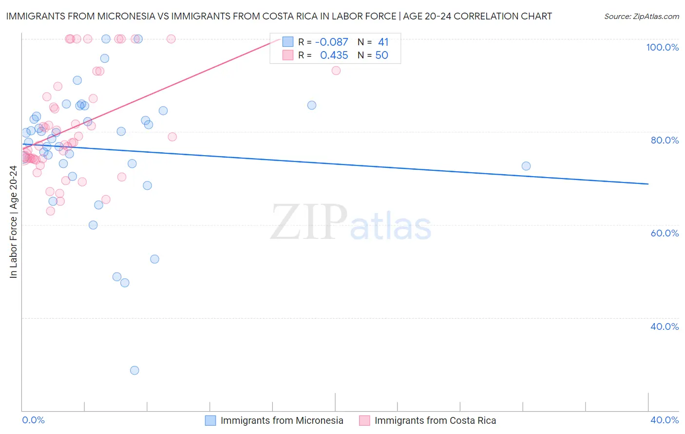 Immigrants from Micronesia vs Immigrants from Costa Rica In Labor Force | Age 20-24