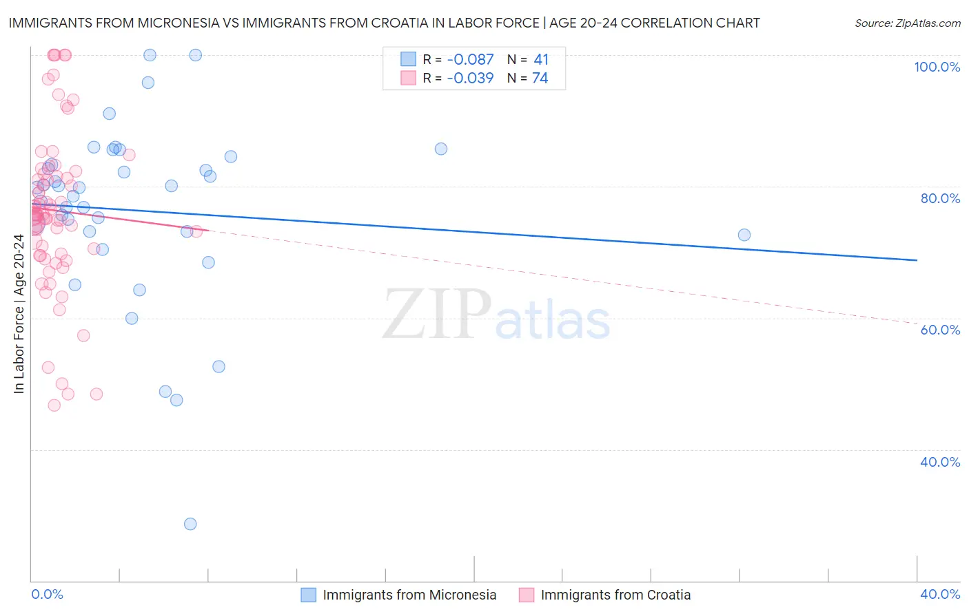 Immigrants from Micronesia vs Immigrants from Croatia In Labor Force | Age 20-24