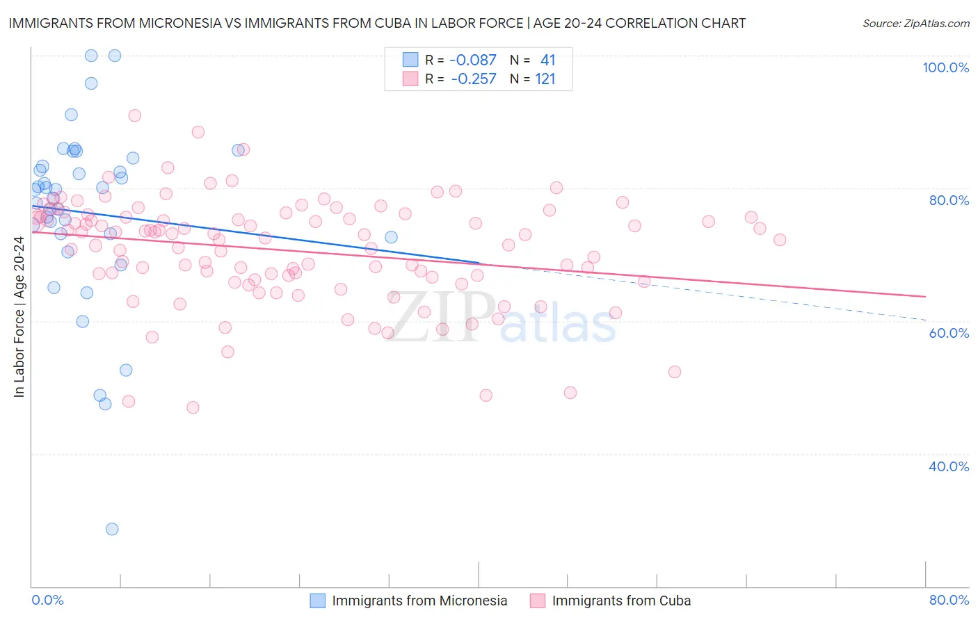 Immigrants from Micronesia vs Immigrants from Cuba In Labor Force | Age 20-24