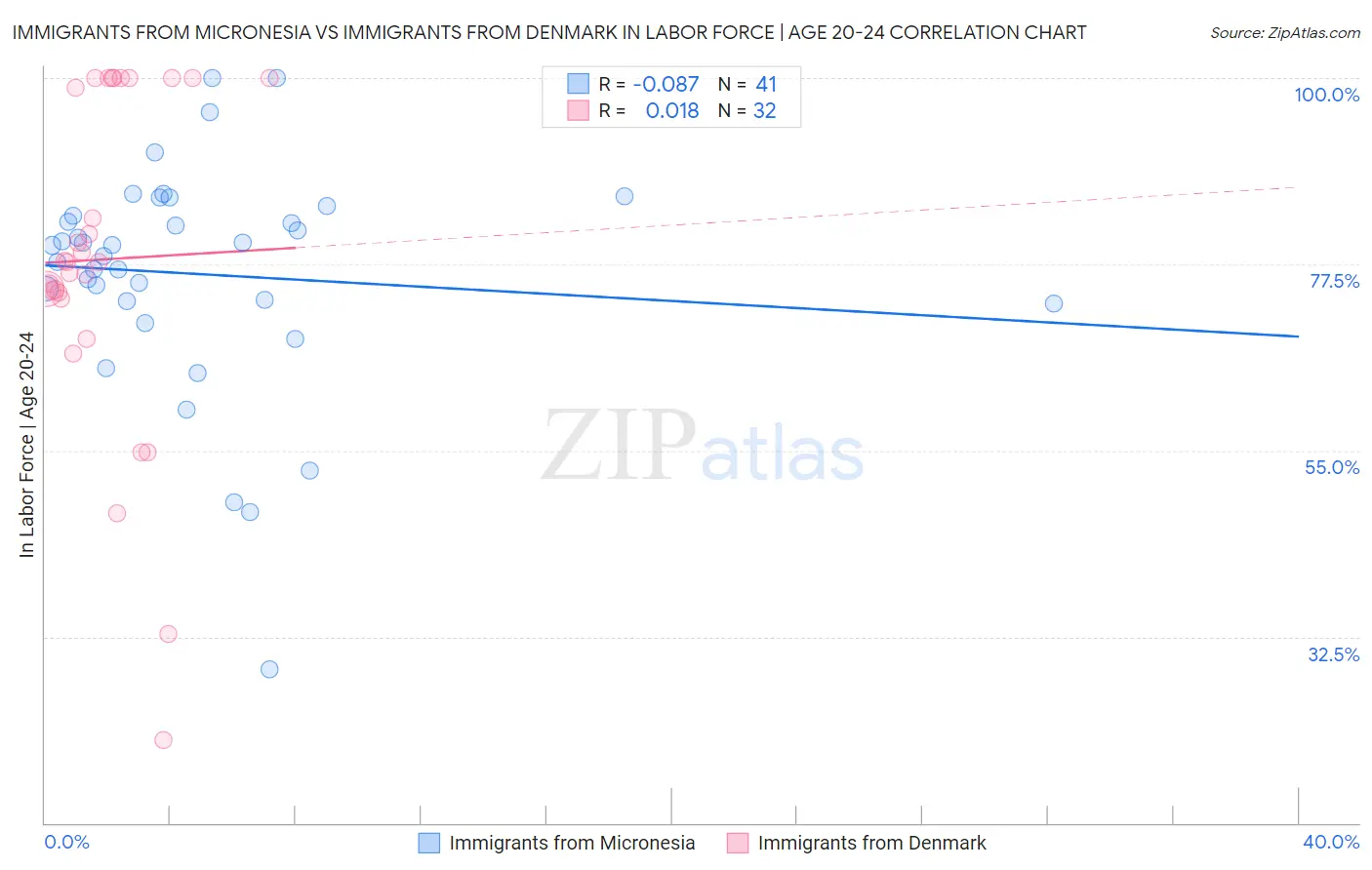 Immigrants from Micronesia vs Immigrants from Denmark In Labor Force | Age 20-24