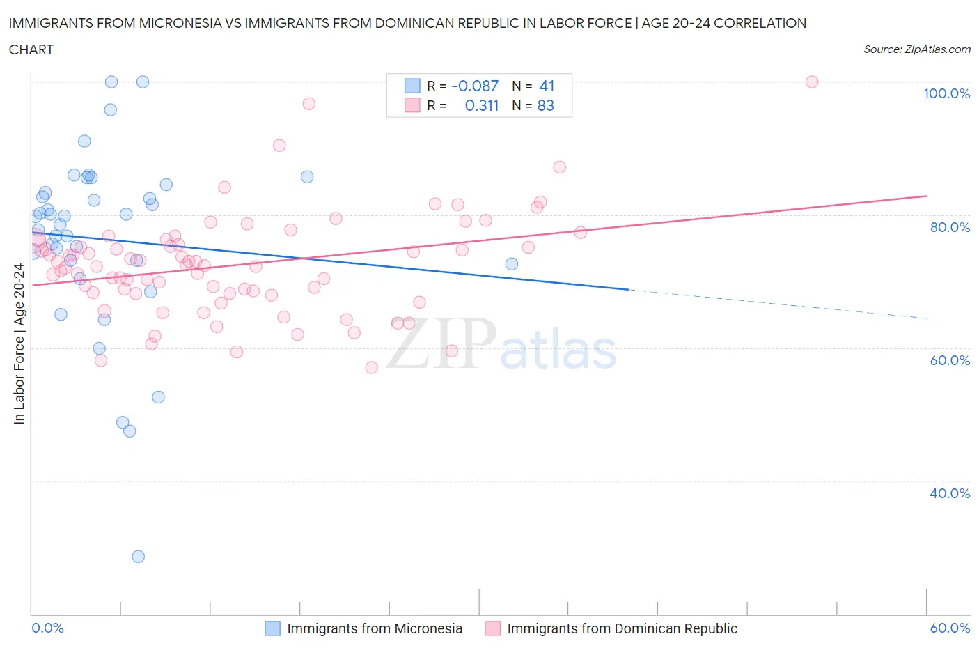 Immigrants from Micronesia vs Immigrants from Dominican Republic In Labor Force | Age 20-24