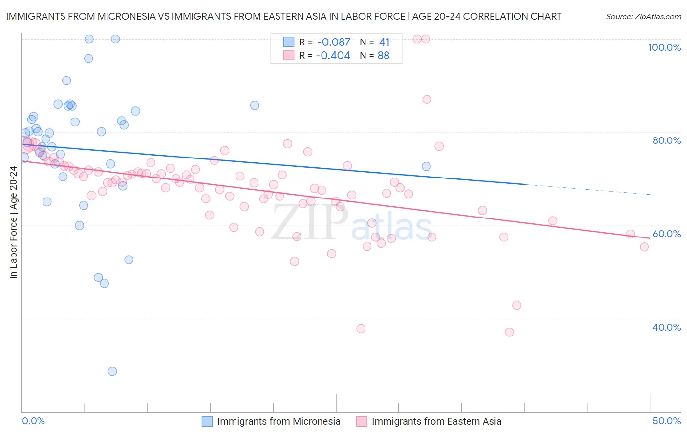 Immigrants from Micronesia vs Immigrants from Eastern Asia In Labor Force | Age 20-24
