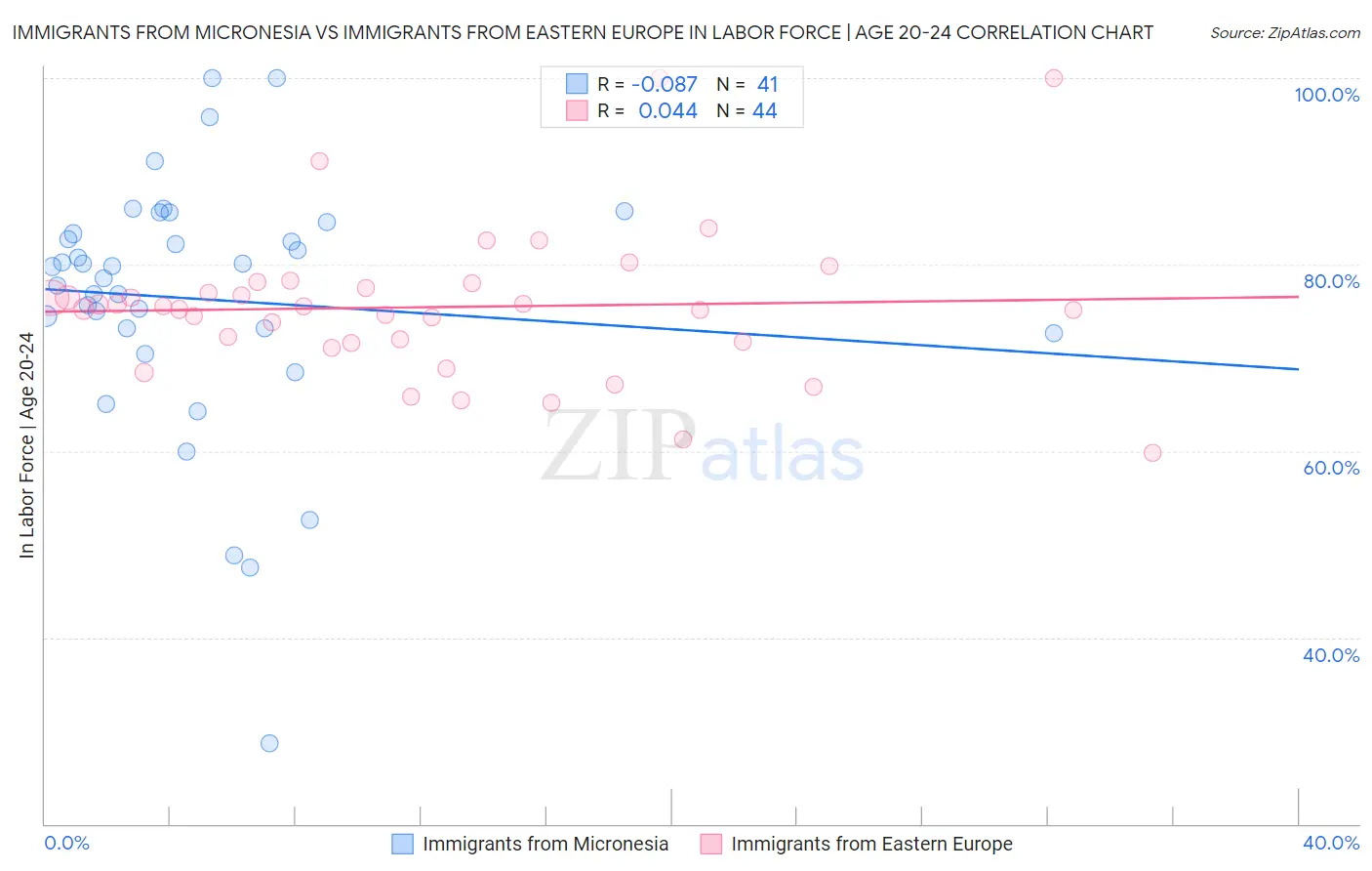 Immigrants from Micronesia vs Immigrants from Eastern Europe In Labor Force | Age 20-24