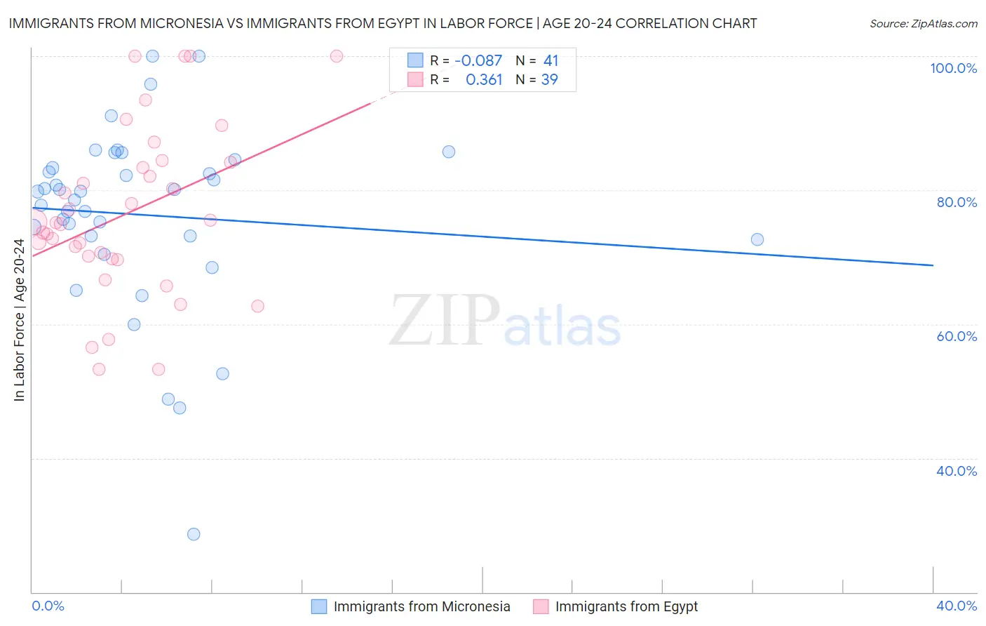 Immigrants from Micronesia vs Immigrants from Egypt In Labor Force | Age 20-24