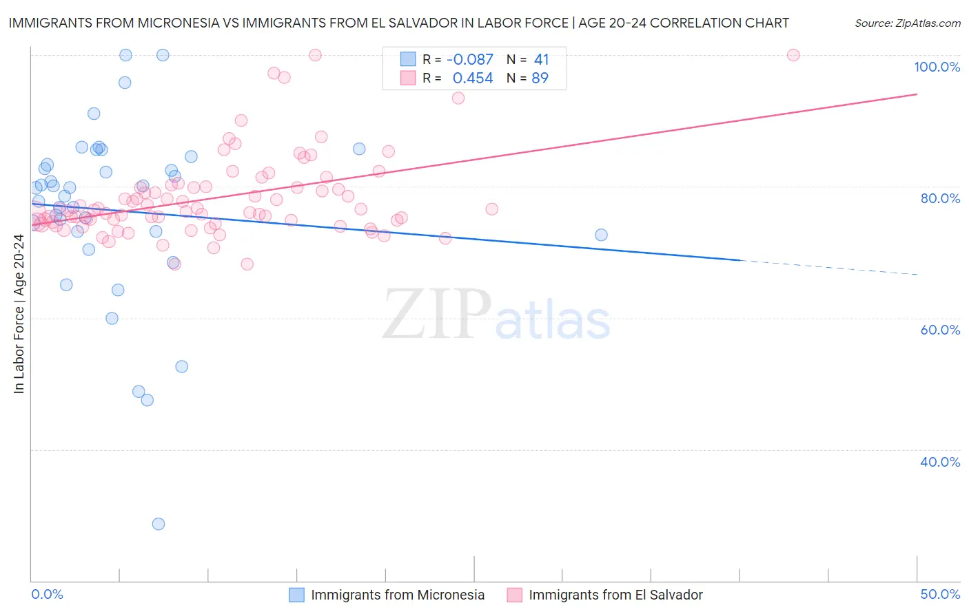 Immigrants from Micronesia vs Immigrants from El Salvador In Labor Force | Age 20-24