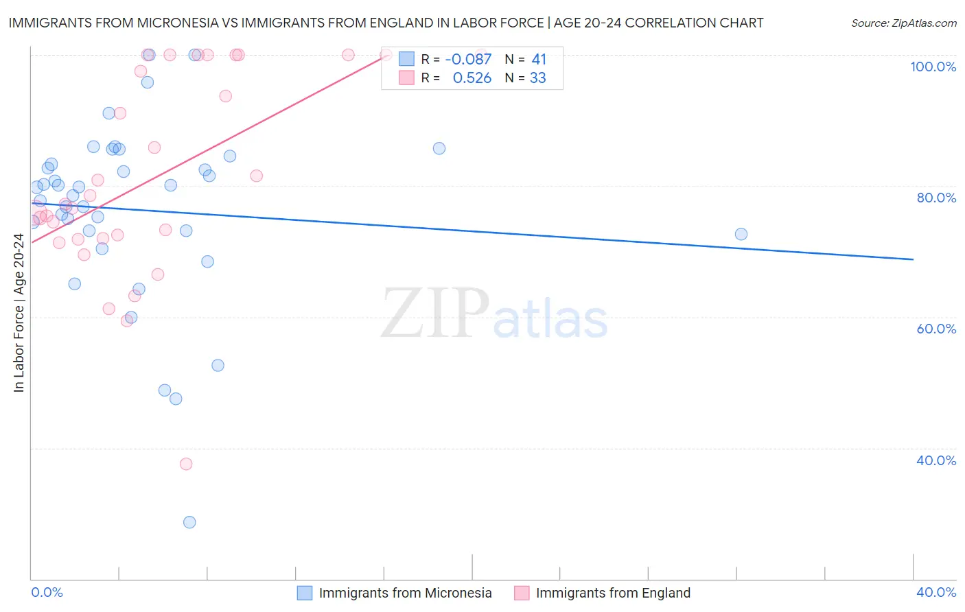 Immigrants from Micronesia vs Immigrants from England In Labor Force | Age 20-24