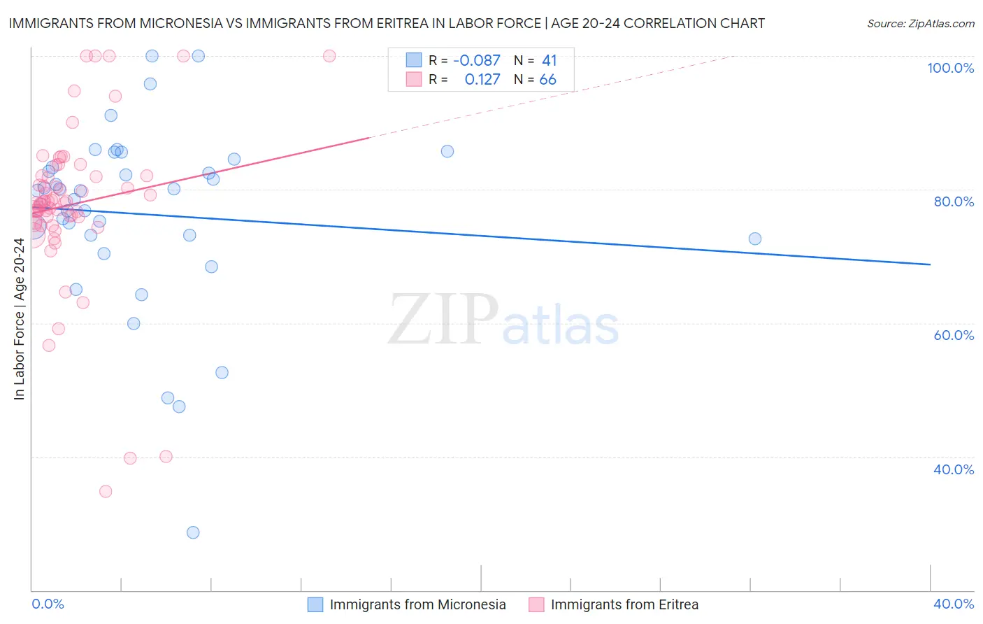Immigrants from Micronesia vs Immigrants from Eritrea In Labor Force | Age 20-24
