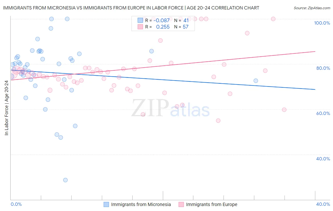 Immigrants from Micronesia vs Immigrants from Europe In Labor Force | Age 20-24