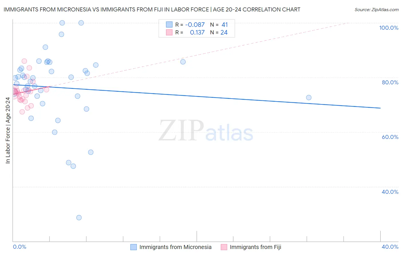 Immigrants from Micronesia vs Immigrants from Fiji In Labor Force | Age 20-24