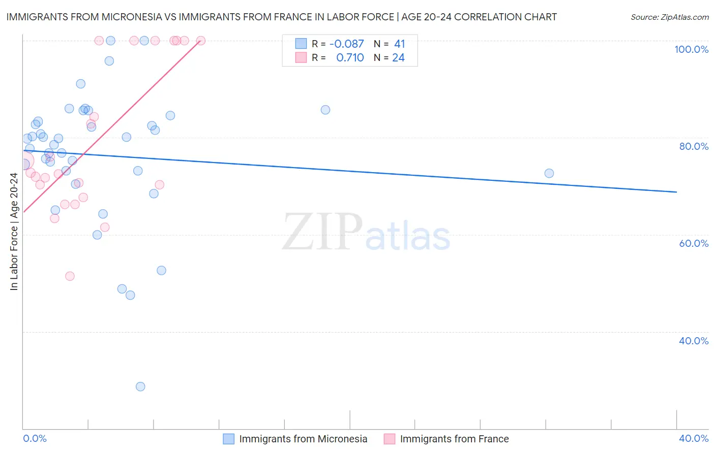 Immigrants from Micronesia vs Immigrants from France In Labor Force | Age 20-24