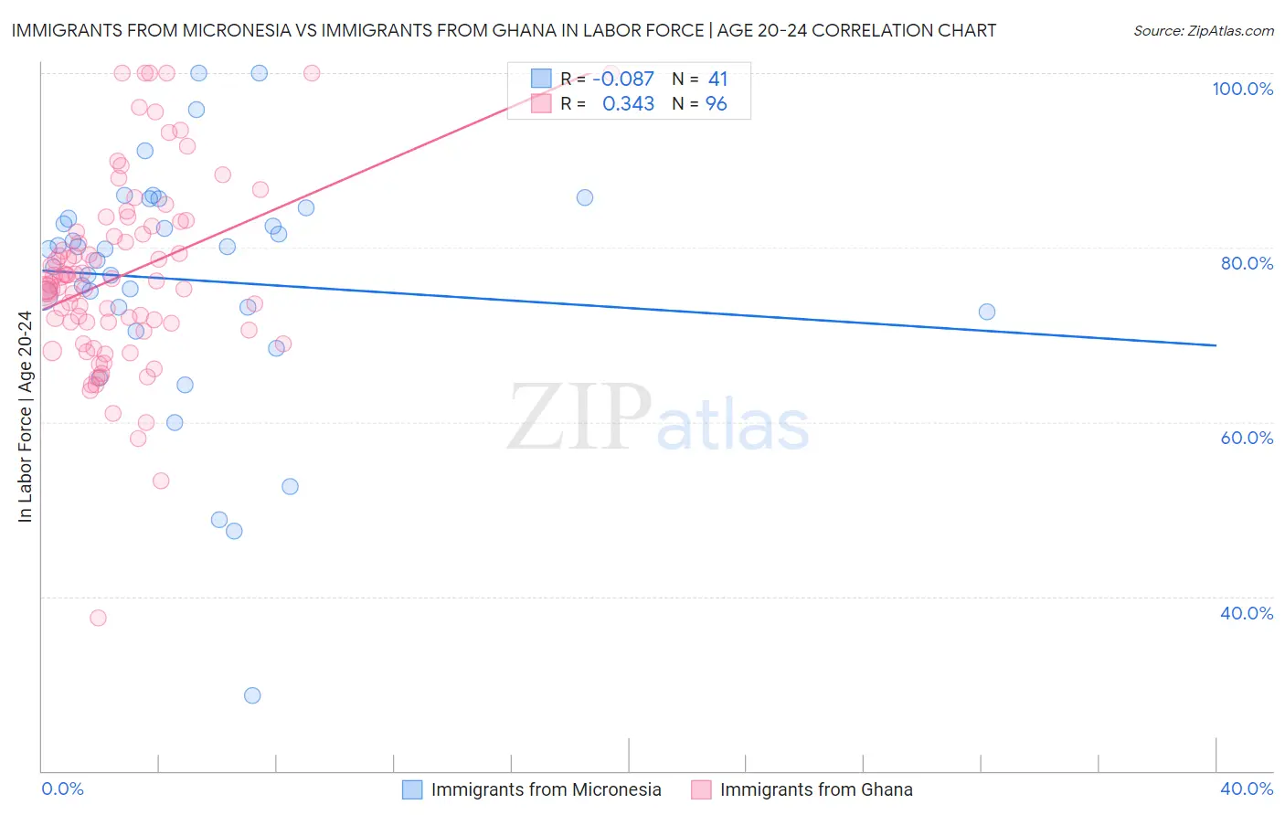 Immigrants from Micronesia vs Immigrants from Ghana In Labor Force | Age 20-24