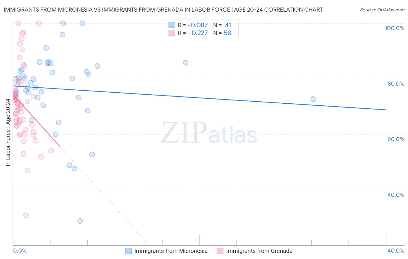 Immigrants from Micronesia vs Immigrants from Grenada In Labor Force | Age 20-24