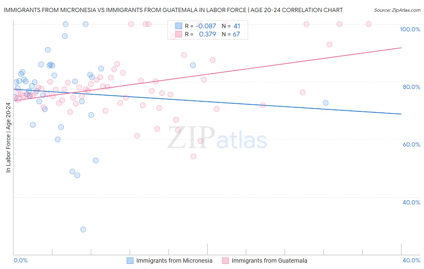 Immigrants from Micronesia vs Immigrants from Guatemala In Labor Force | Age 20-24