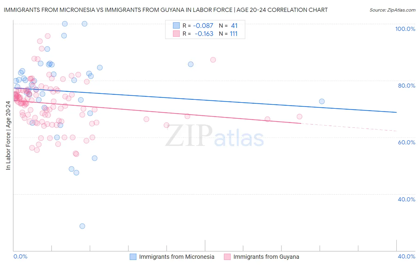 Immigrants from Micronesia vs Immigrants from Guyana In Labor Force | Age 20-24