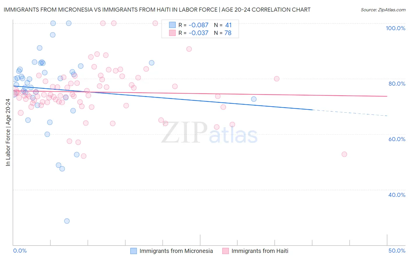 Immigrants from Micronesia vs Immigrants from Haiti In Labor Force | Age 20-24