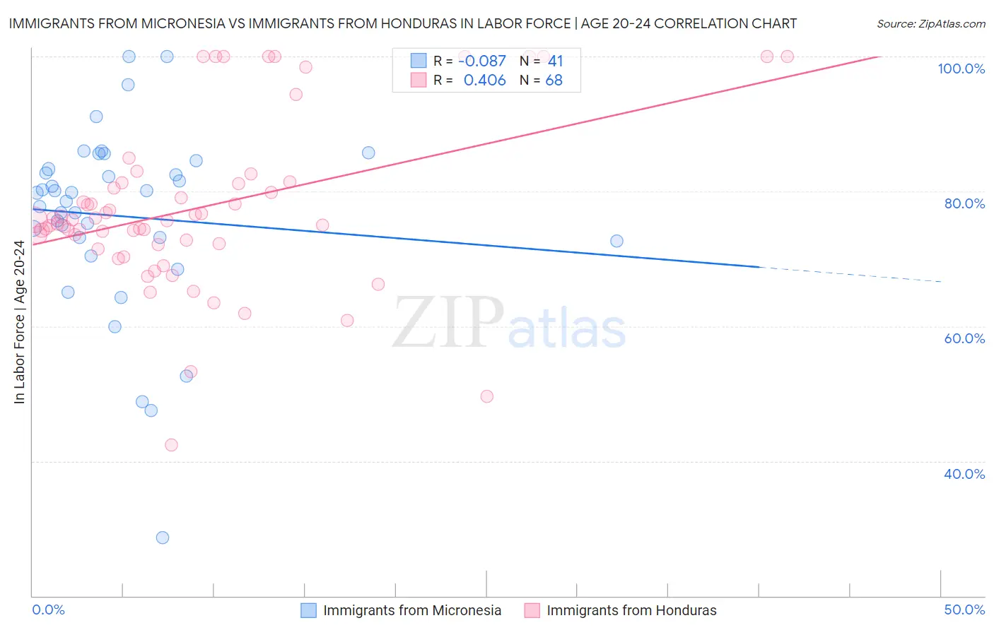 Immigrants from Micronesia vs Immigrants from Honduras In Labor Force | Age 20-24