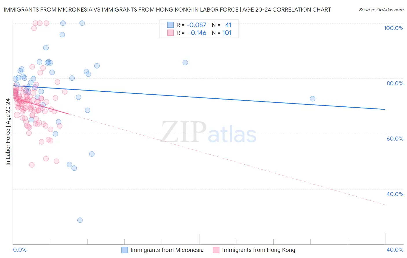 Immigrants from Micronesia vs Immigrants from Hong Kong In Labor Force | Age 20-24