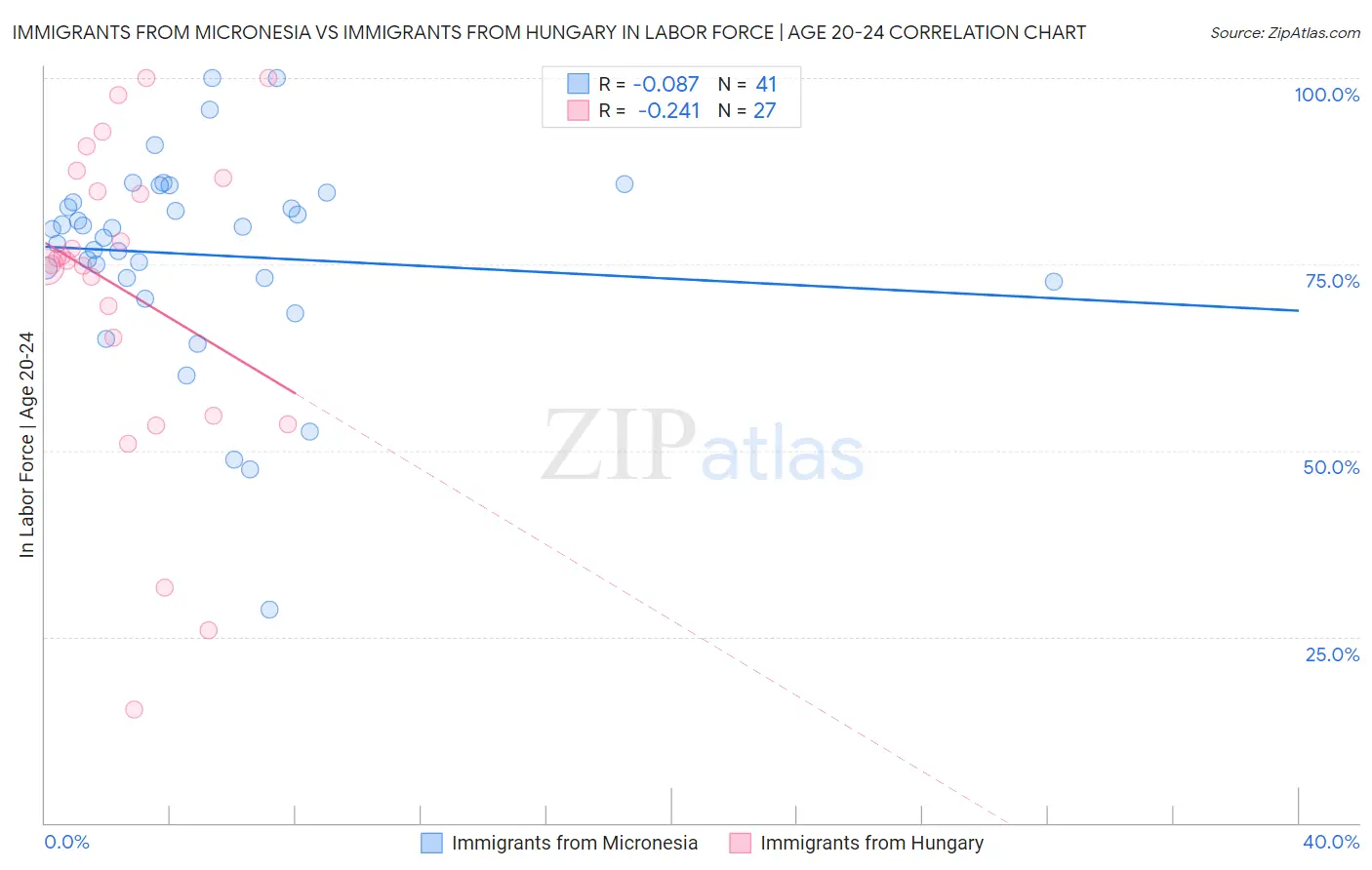 Immigrants from Micronesia vs Immigrants from Hungary In Labor Force | Age 20-24