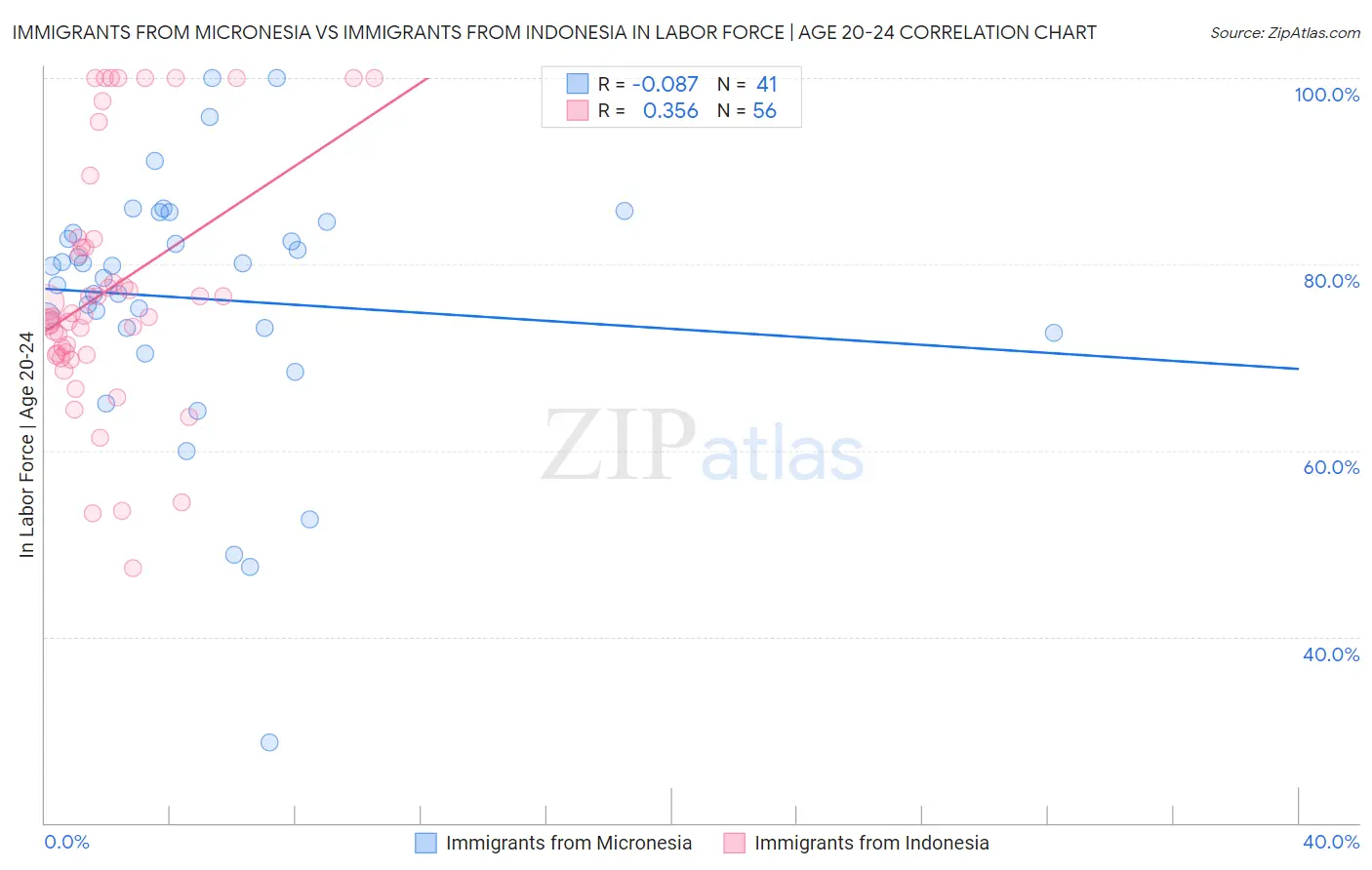 Immigrants from Micronesia vs Immigrants from Indonesia In Labor Force | Age 20-24