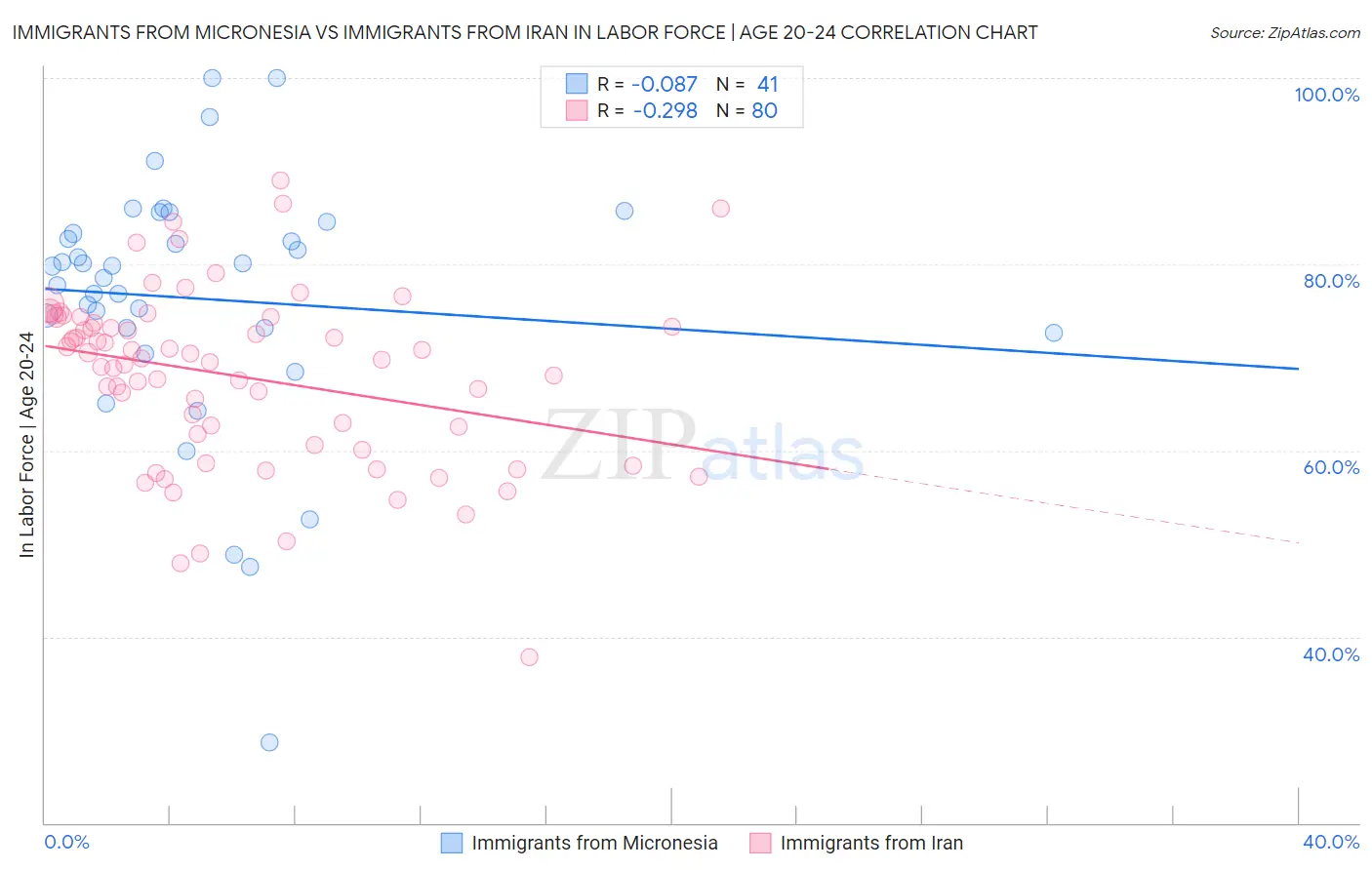 Immigrants from Micronesia vs Immigrants from Iran In Labor Force | Age 20-24
