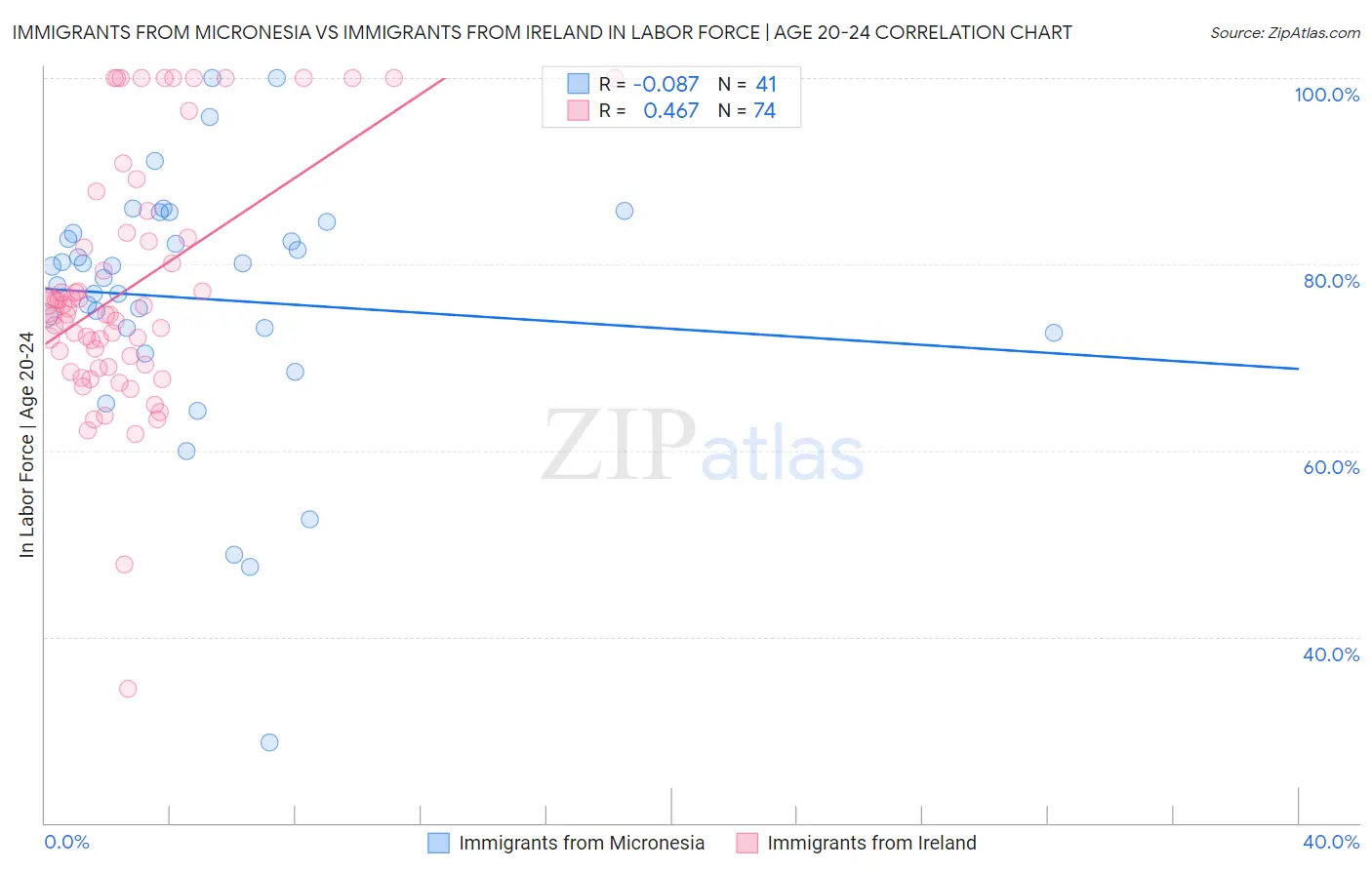 Immigrants from Micronesia vs Immigrants from Ireland In Labor Force | Age 20-24