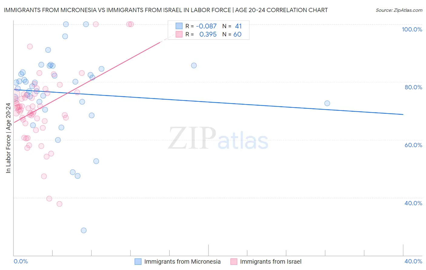 Immigrants from Micronesia vs Immigrants from Israel In Labor Force | Age 20-24