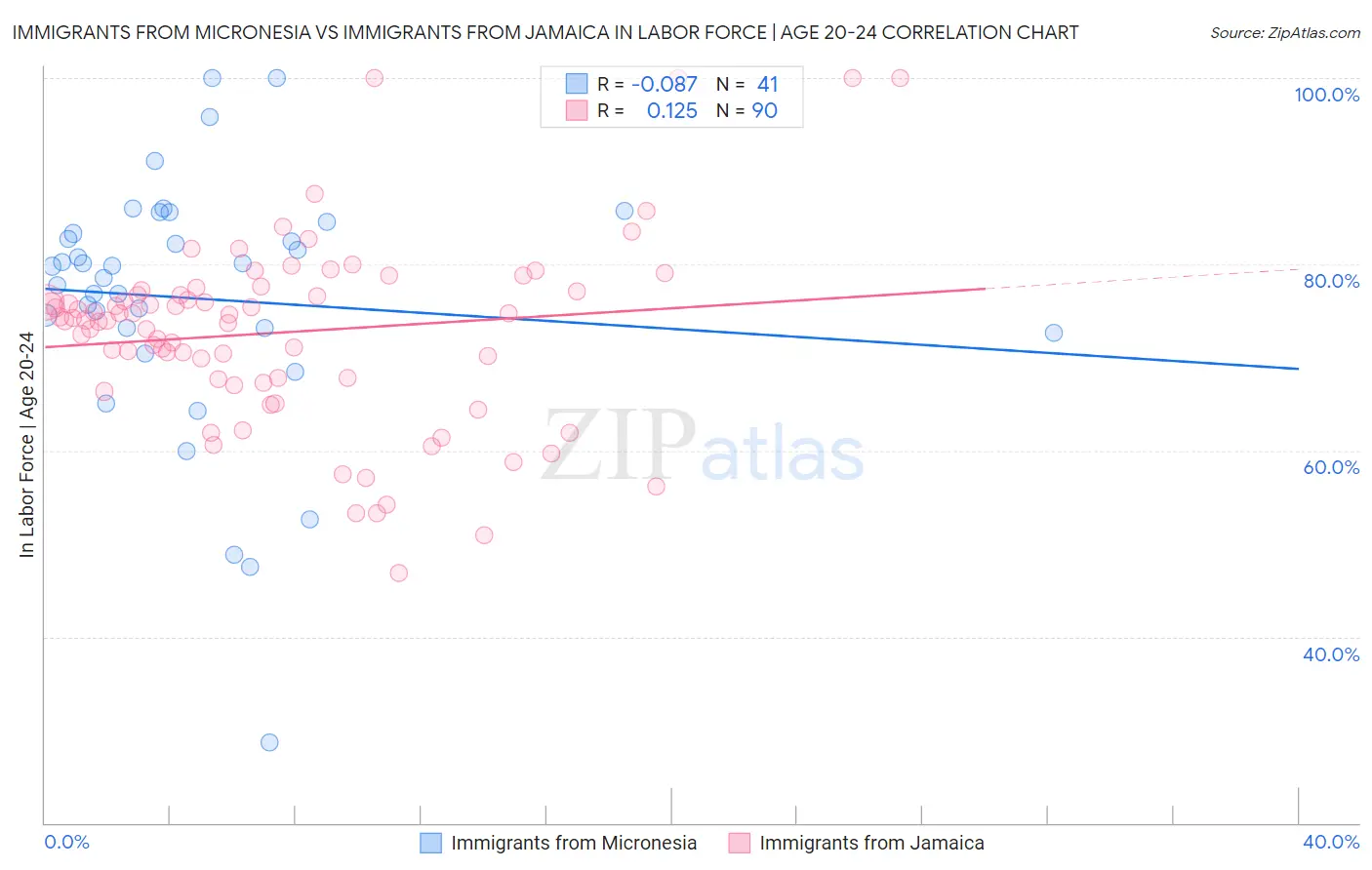 Immigrants from Micronesia vs Immigrants from Jamaica In Labor Force | Age 20-24
